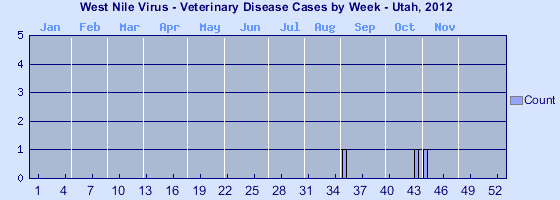 [Epi curve - Vertical bar graph showing number of incidents for each of 52 weeks]