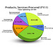 Products, services procured by LANL in FY11