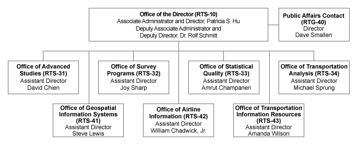 Organizational Chart. If you are a user with a disability and cannot view this image, please call 800-853-1351 for further assistance.