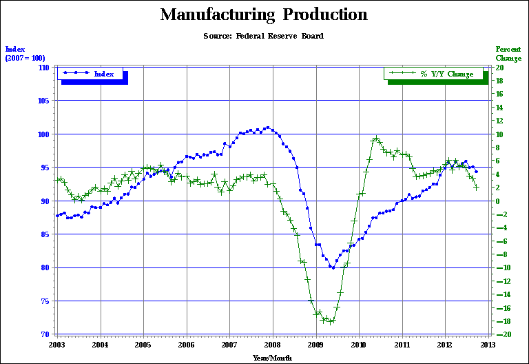 Graph: Manufacturing Production