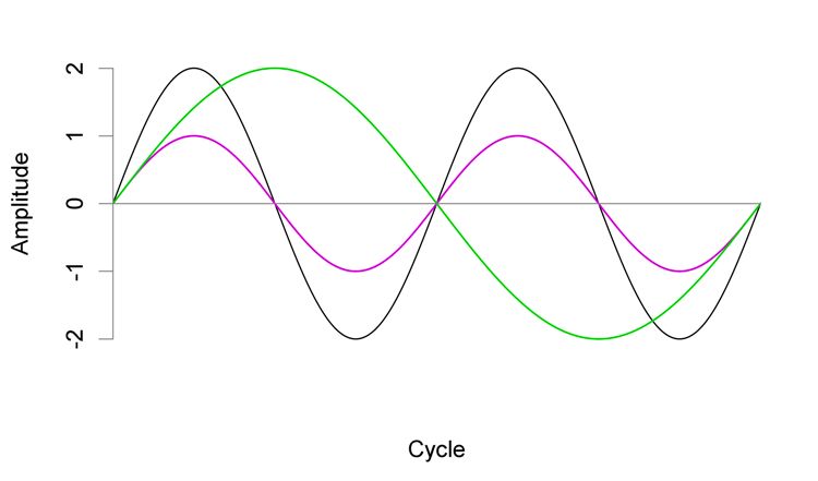 Three sine waves illustrate the concepts of frequency and amplitude.