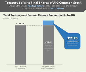 Treasury Sells Final Shares of AIG Common Stock