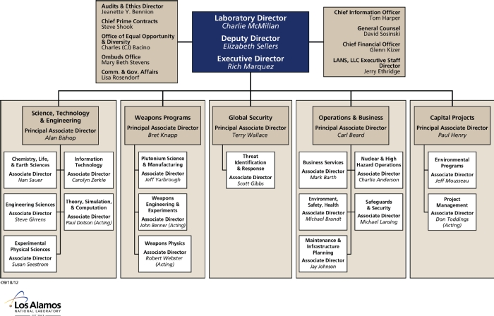 LANL Organization Chart