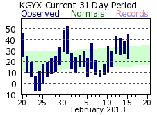 Gray Climate Data - Click to enlarge