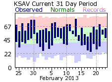 Savannah, GA Climate Plot for Previous 31 Days - Click for more data