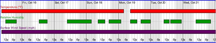 NWS Charleston Weather Activity Planner