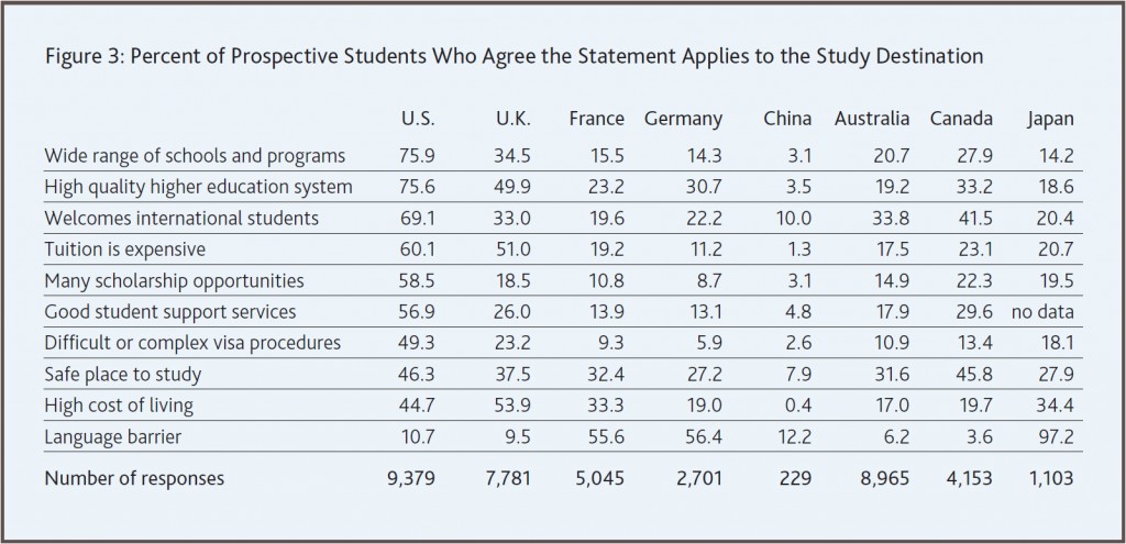 Perceptions of US higher education from the IIE Student Attitudinal Survey