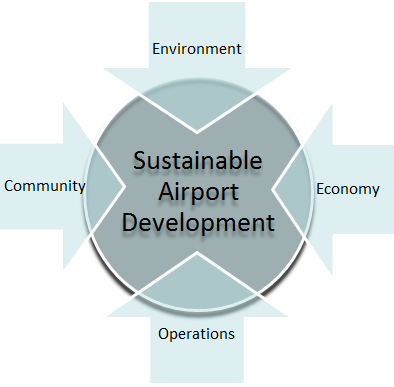 Sustainable airport development involves the environment, the economy, the community, and airport operations.