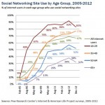 Pew SNS Age Over Time