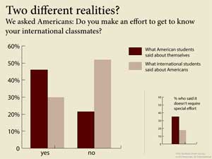 Why Aren't Americans and International Students Becoming Friends?