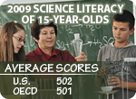 PISA (International) 2009 Assessment<br />
15-year-olds science literacy: 2009<br />
U.S. average score: 502<br />
OECD average score: 501