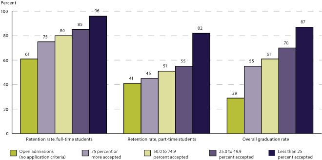 Overall annual retention rates and graduation rates within 150 percent of normal time at all 4-year degree-granting institutions, by acceptance rate: Fall 2010