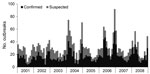 Thumbnail of Number of reported foodborne norovirus outbreaks by month of first illness onset, United States, 2001–2008. Outbreaks are confirmed as caused by norovirus if fecal or vomitus specimens from &gt;2 persons are positive for the virus by reverse transcription PCR, electron microscopy, or enzyme immunoassay.