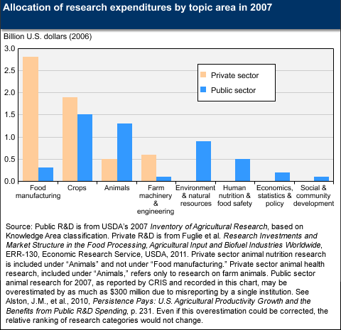 Allocation of research expenditures by topic area in 2007