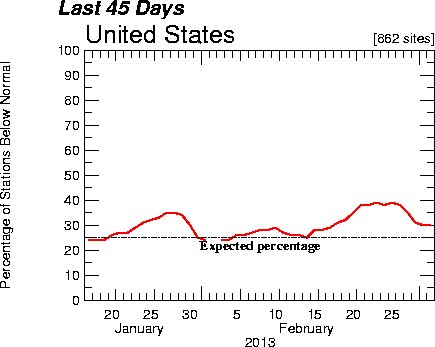 time-series plot for last 45-day