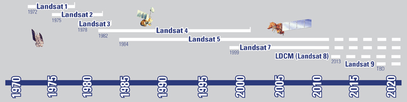 Landsat Missions Timeline