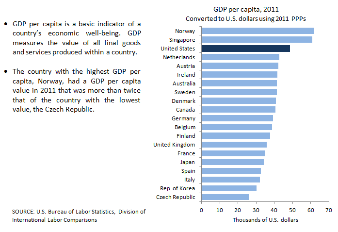 GDP per capita