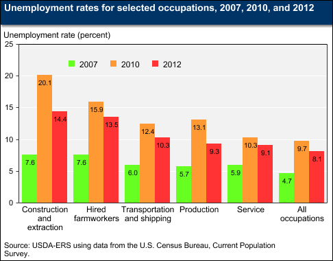 Unemployment rates for selected occupations, 2007, 2010, and 2012