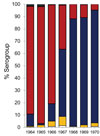 Trends in Meningococcal Disease in the United States Military, 1971–2010