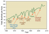 U.S. Corn Yields 1960 to 2008