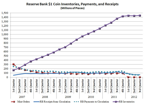 Reserve Bank Quarterly $1 Coin Inventories, Payments, and Receipts. Details are available from the data table links above.