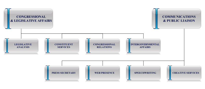 Legislative Affairs & Communications organization chart
