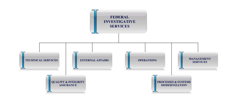 Federal Investigative Services organization chart