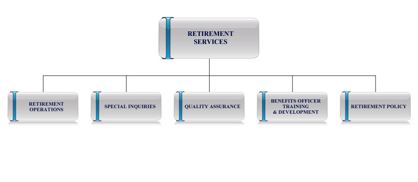 Retirement Services organization chart