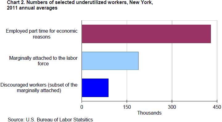 Chart 2. Numbers of selected underutilized workers, New York, 2011 annual avearges