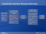 This figure presents an overview of the steps in the systematic review process. The first step, the preparation of the topic, requires the refinement of the topic and development of an analytic framework. The second step is to search for and select studies for inclusion, which involves identifying study eligibility criteria, searching for relevant studies, and selecting evidence for inclusion. The third step is to abstract data, which involves extracting data from individual studies. The fourth step is to analyze and synthesize studies, which involves assessing the quality of individual studies, assessing applicability, presenting findings in tables, synthesizing quantitative data, and grading the strength of evidence. The final step is to report the systematic review. This module focuses on searching for relevant studies.