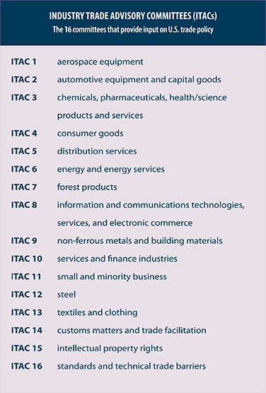 Industry Trade Advisory Committees (ITACs) - The 16 committees that provide input on U.S. trade policy: ITAC 1 aerospace equipment, ITAC 2 automotive equipment and capital goods, ITAC 3 chemicals, pharmaceuticals, health/science products and services, ITAC 4 consumer goods, ITAC 5 distribution services, ITAC 6 energy and energy services, ITAC 7 forest products, ITAC 8 information and communications technologies, services and electronic commerce, ITAC 9 non-ferrous metals and building materials, ITAC 10 services and finance business, ITAC 12 steel, ITAC 13 textiles and clothing, ITAC 14 customs matters and trade facilitation, ITAC 15 intellectual property rights, ITAC 16 standards and technical trade barriers.