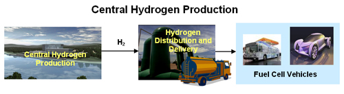 Central Hydrogen Production