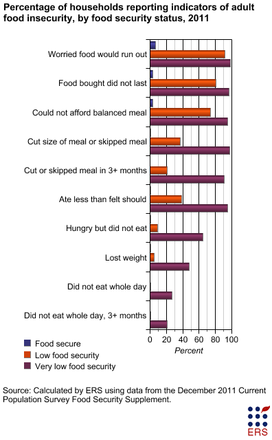 Percentage of households reporting indicators of adult food insecurity, by food security status, 2010