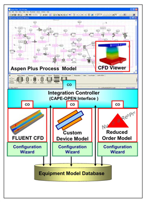 APECS integrates process simulators