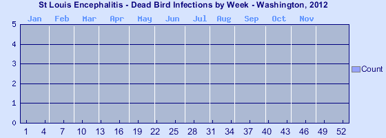 [Epi curve - Vertical bar graph showing number of incidents for each of 52 weeks]