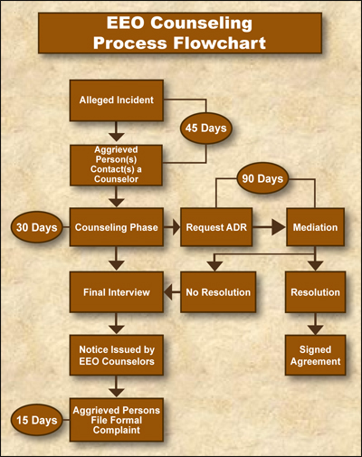 EEO Counseling Process Flowchart
