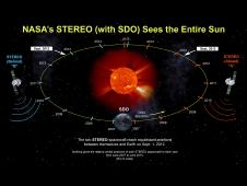 Since its launch in 2006, the STEREO spacecraft have drifted further and further apart to gain different views of the sun.