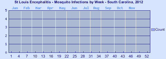 [Epi curve - Vertical bar graph showing number of incidents for each of 52 weeks]