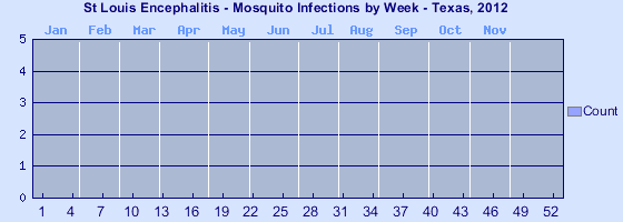 [Epi curve - Vertical bar graph showing number of incidents for each of 52 weeks]