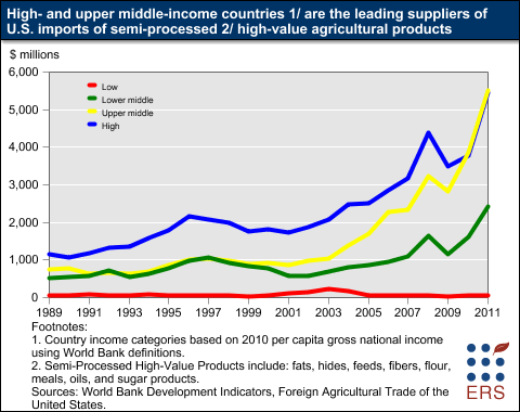 High- and upper middle-income countries are the leading suppliers of U.S. imports of semi-processed high-value agricultural products