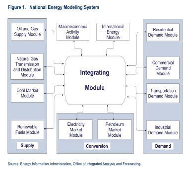 Figure 1. National Energy Modeling System.  Need help, contact the National Energy Information Center at 202-586-8800.