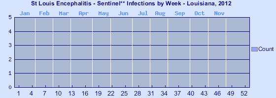 [Epi curve - Vertical bar graph showing number of incidents for each of 52 weeks]