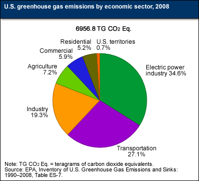 U.S. greenhouse gas emissions by economic sector, 2008