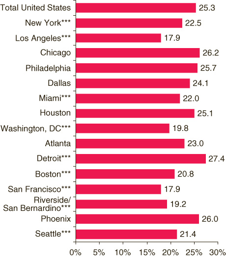 This figure is a bar chart showing percentages of persons aged 12 or older reporting past month cigarette use, by metropolitan statistical areas: 2002-2005.  Accessible table located below this figure.