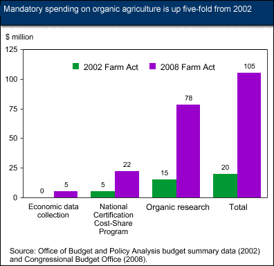 Mandatory spending on organic agriculture is up five-fold from 2002