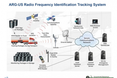 This graphic shows how the radiofrequency identification technology tracks and monitors packages in transport, in-transit stops and storage.