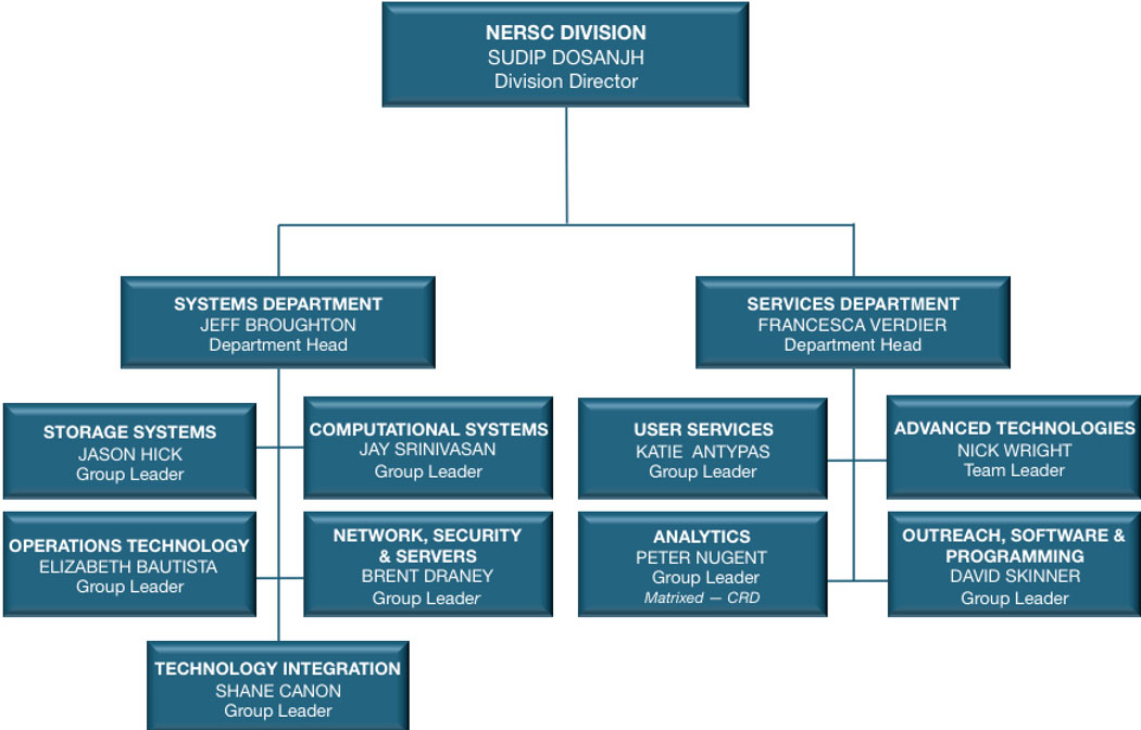 NERSC Org Chart, Nov 2012