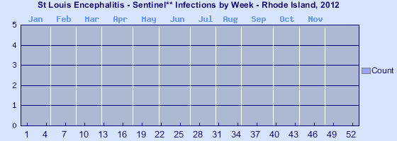 [Epi curve - Vertical bar graph showing number of incidents for each of 52 weeks]