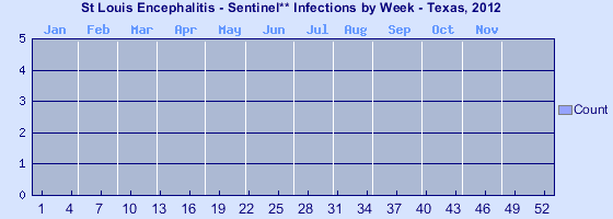 [Epi curve - Vertical bar graph showing number of incidents for each of 52 weeks]