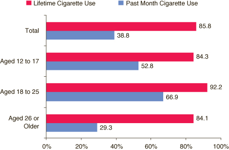 This is a horizontal bar graph comparing percentages of cigarette use among past month smokeless tobacco users, by age group: 2002 to 2007. Accessible table located below this figure.